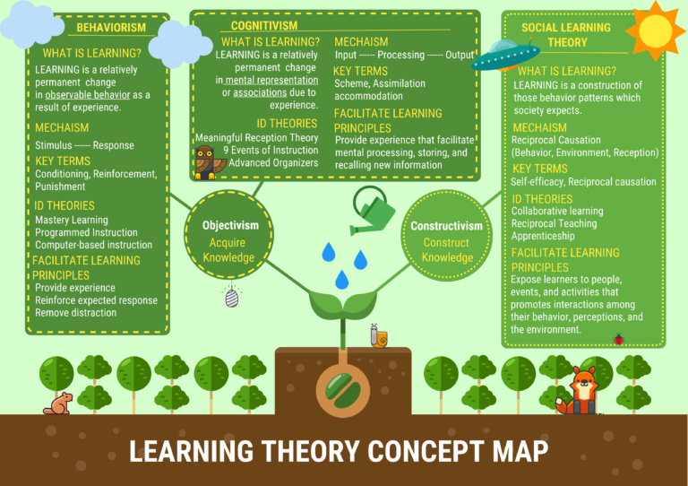 LEARNING THEORY SUMMARY