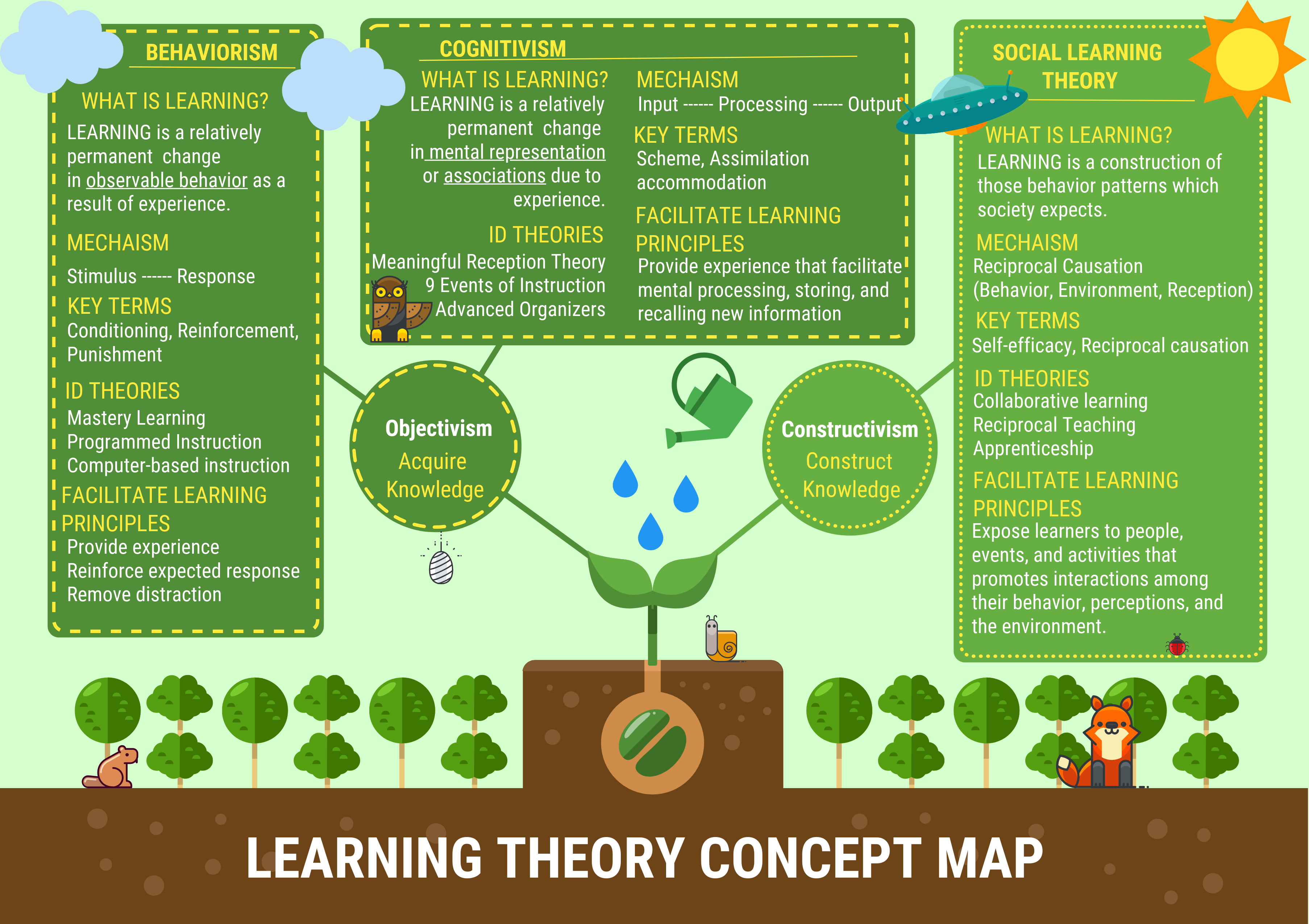 LEARNING THEORY SUMMARY